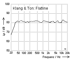 Frequenzgang der Flatline
