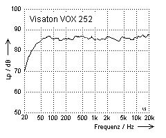 Visaton VOX 253 Frequenzgang