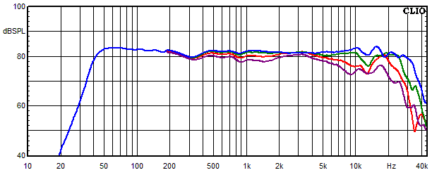 Mesures pour Accutop 36 dB, Réponse en fréquence mesurée sous les angles de 0°, 15°, 30° et 45°