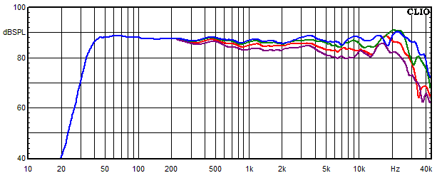 Medidas en Accustand, Respuesta de frecuencia medida en ángulos de 0°, 15°, 30° y 45°