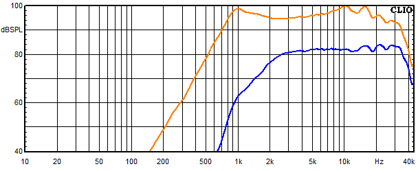 Measurements Accutop, Frequency response of the tweeter