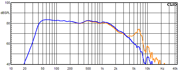 Measurements Accutop, Frequency response of the woofer with trap circuit