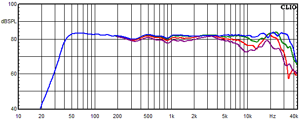 Medidas en Accutop, Respuesta de frecuencia medida en ángulos de 0°, 15°, 30° y 45°