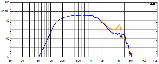 Measurements Big King, Frequency response of the mids-woofer with trap circuit