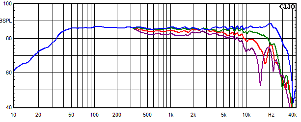 Measurements Big King, Frequency response measured at 0°, 15°, 30° and 45° angle