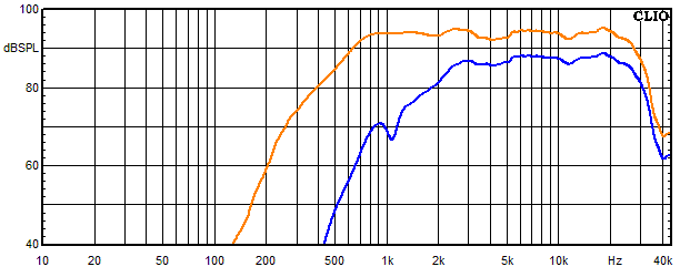 Measurements Chara, Frequency response of the tweeter