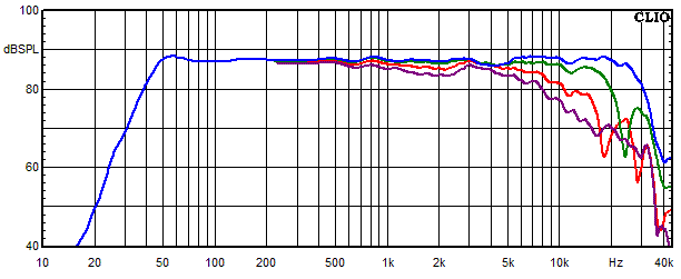 Measurements Chara, Frequency response measured at 0°, 15°, 30° and 45° angle