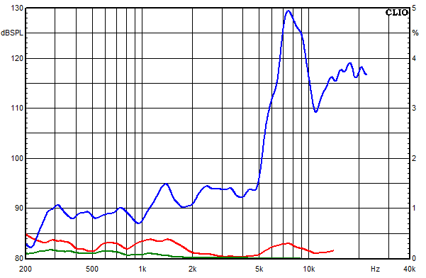 Messungen Cismon, Cismon Klirrfaktor-Frequenzgänge bei 105 dB mittlerem Schalldruckpegel
