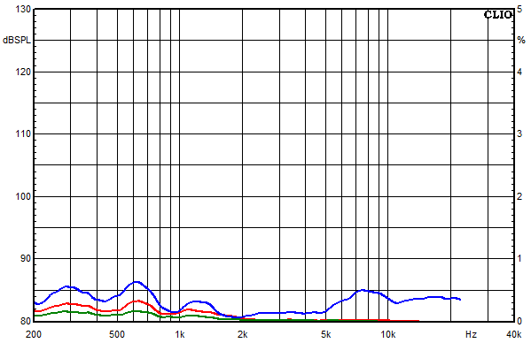 Messungen Cismon, Cismon Klirrfaktor-Frequenzgänge bei 85 dB mittlerem Schalldruckpegel
