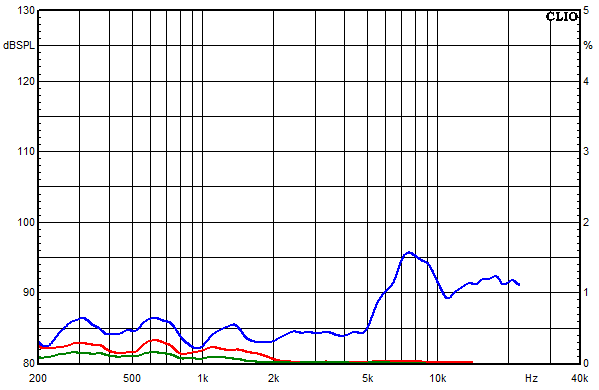 Messungen Cismon, Cismon Klirrfaktor-Frequenzgänge bei 95 dB mittlerem Schalldruckpegel