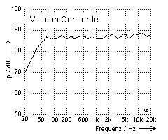 Visaton Concorde frequency response