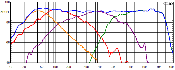 Measurements Copernicus teilaktiv, Frequency response of the individual paths (for each driver)