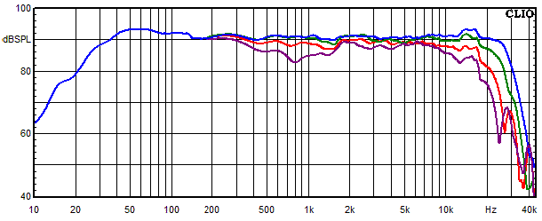 Measurements Copernicus teilaktiv, Frequency response measured at 0°, 15°, 30° and 45° angle
