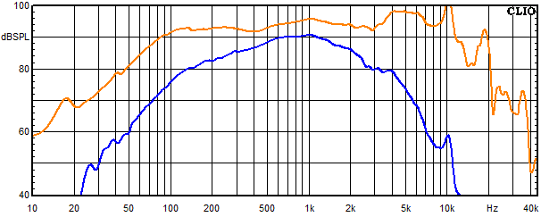 Measurements Copernicus Top passiv, Frequency response of the mids-woofer