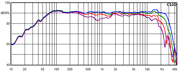 Medidas en Copernicus Top passiv, Respuesta de frecuencia medida en ángulos de 0°, 15°, 30° y 45°