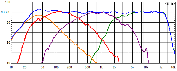 Measurements Copernicus Vollaktiv, Frequency response of the individual paths (for each driver)