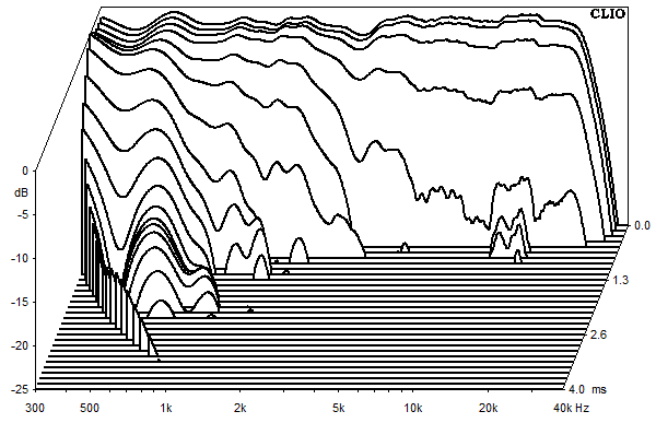 Measurements Copernicus Vollaktiv, Waterfall spectrum