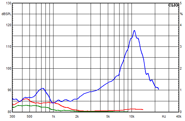 Messungen Cube Top MK3, Cube Top MK3 Klirrfaktor-Frequenzgänge bei 105 dB mittlerem Schalldruckpegel