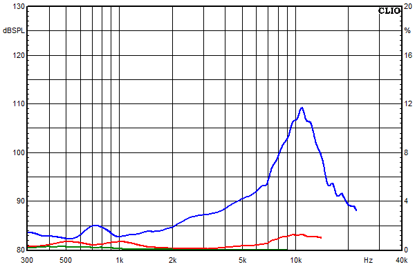 Messungen Cube Top MK3, Cube Top MK3 Klirrfaktor-Frequenzgänge bei 115 dB mittlerem Schalldruckpegel