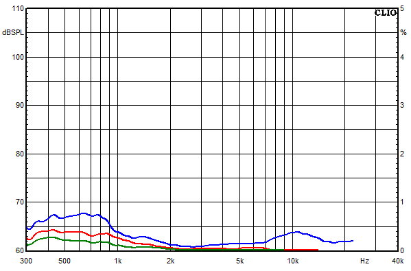 Messungen Cube Top MK3, Cube Top MK3 Klirrfaktor-Frequenzgänge bei 85 dB mittlerem Schalldruckpegel
