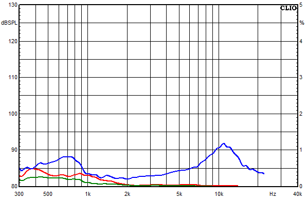 Messungen Cube Top MK3, Cube Top MK3 Klirrfaktor-Frequenzgänge bei 95 dB mittlerem Schalldruckpegel