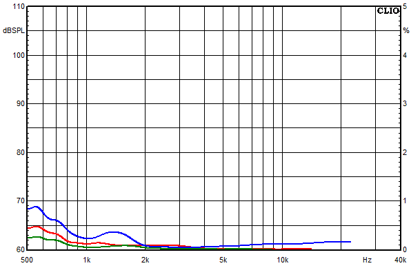 Medidas en Felis, Respuesta de frecuencia del factor de distorsión a un nivel de presión sonora medio de 85 dB