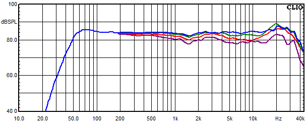 Medidas en Felis, Respuesta de frecuencia medida en ángulos de 0°, 15°, 30° y 45°