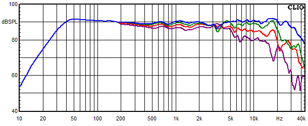 Mesures pour Gatria, Réponse en fréquence mesurée sous les angles de 0°, 15°, 30° et 45°