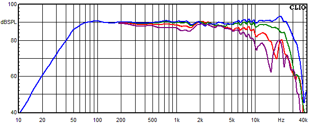 Measurements Indus, Frequency response measured at 0°, 15°, 30° and 45° angle