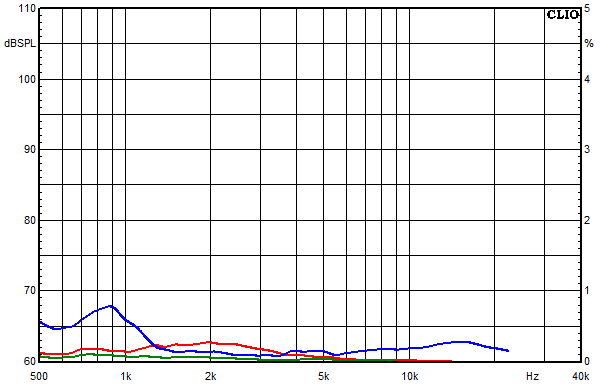 Messungen Kirana, Kirana Klirrfaktor-Frequenzgänge bei 85 dB mittlerem Schalldruckpegel