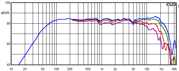 Messungen Kirana, Kirana Frequenzgang unter 0°, 15°, 30° und 45° Winkel gemessen