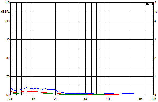 Messungen Lucy AMT 11, Lucy AMT 11 Klirrfaktor-Frequenzgänge bei 85 dB mittlerem Schalldruckpegel