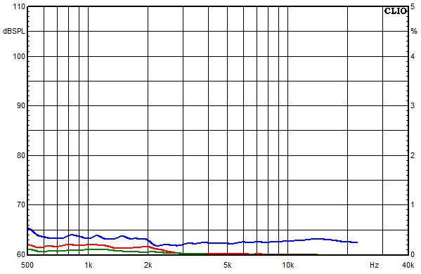 Messungen Lucy AMT 11, Lucy AMT 11 Klirrfaktor-Frequenzgänge bei 95 dB mittlerem Schalldruckpegel