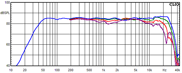 Mesures pour Lucy AMT 21, Réponse en fréquence mesurée sous les angles de 0°, 15°, 30° et 45°