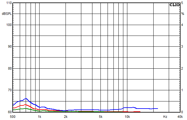 Medidas en Lucy AMT 32, Respuesta de frecuencia del factor de distorsión a un nivel de presión sonora medio de 85 dB