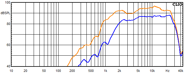 Measurements Lucy AMT 32, Frequency response of the tweeter