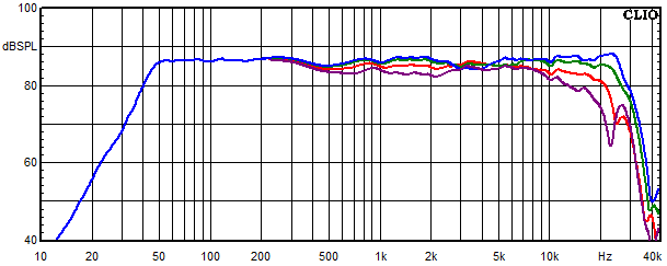 Mesures pour Lucy AMT 32, Réponse en fréquence mesurée sous les angles de 0°, 15°, 30° et 45°