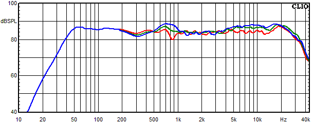 Medidas en Lucy Ribbon, Respuesta de frecuencia medida en ángulos de 0°, 15° y 30°