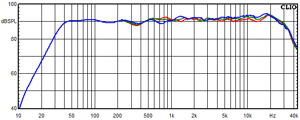 Measurements Lucy Ribbon X2, Frequency response measured at 0°, 15° and 30° angle