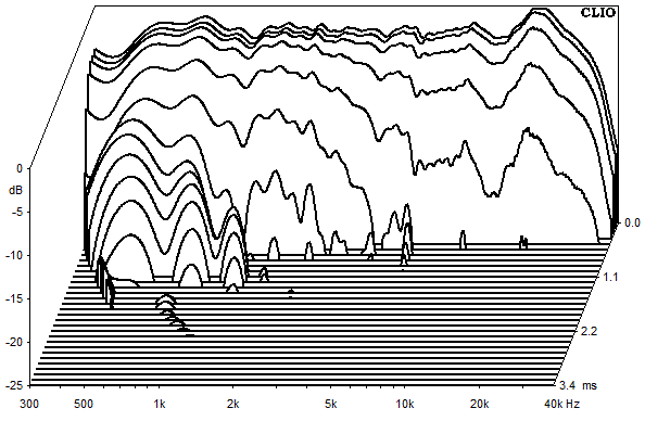 Measurements Lucy Ribbon X2, Waterfall spectrum