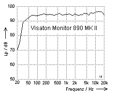 Visaton Monitor MK 890 III Frequenzgang