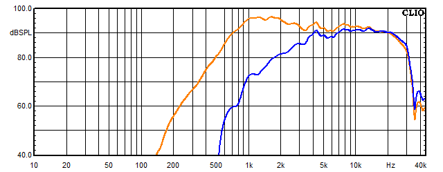 Messungen Mondego, Mondego Frequenzgang Hochtöner