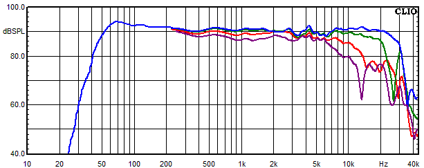 Messungen Mondego, Mondego Frequenzgang unter 0°, 15°, 30° und 45° Winkel gemessen