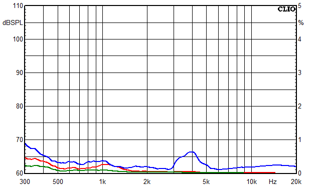 Messungen Mosel, Mosel Klirrfaktor-Frequenzgänge bei 85 dB mittlerem Schalldruckpegel