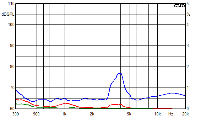 Messungen Mosel, Mosel Klirrfaktor-Frequenzgänge bei 95 dB mittlerem Schalldruckpegel