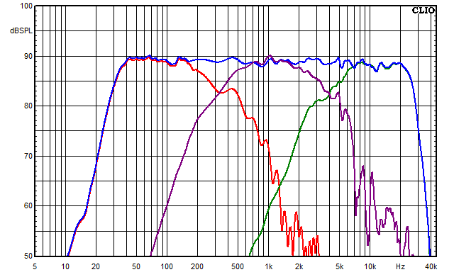 Messungen Mosel, Mosel Frequenzgang der einzelnen Kreise
