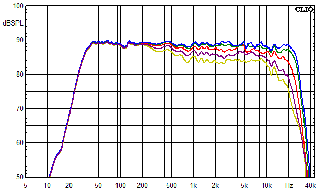 Messungen Mosel, Mosel Frequenzgang unter 0°, 15°, 30°,  45° und 60° Winkel gemessen