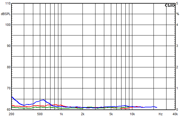 Messungen NEO Kyma, NEO Kyma Klirrfaktor-Frequenzgänge bei 85 dB mittlerem Schalldruckpegel