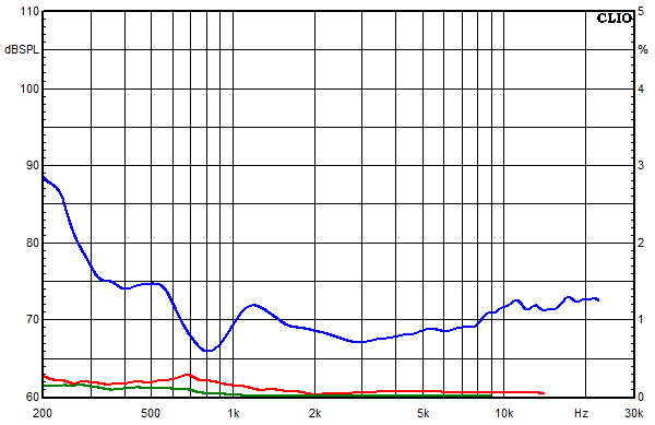 Messungen NEO Kyma, NEO Kyma Klirrfaktor-Frequenzgänge bei 95 dB mittlerem Schalldruckpegel