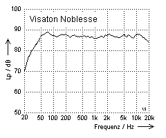 Visaton Nobless 251 Frequenzgang